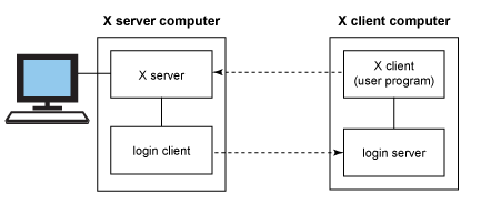 X11协议组成